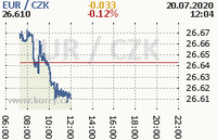 Online graf kurzu eur