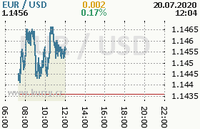 Online graf kurzu usd/eur