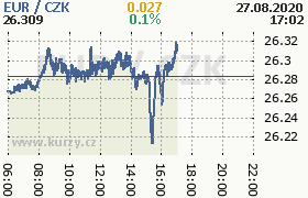 Online graf kurzu eur