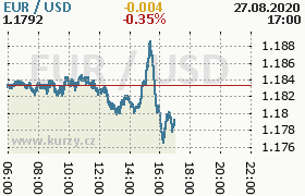 Online graf kurzu usd/eur