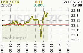 Online graf kurzu usd