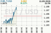 Online graf kurzu usd/eur