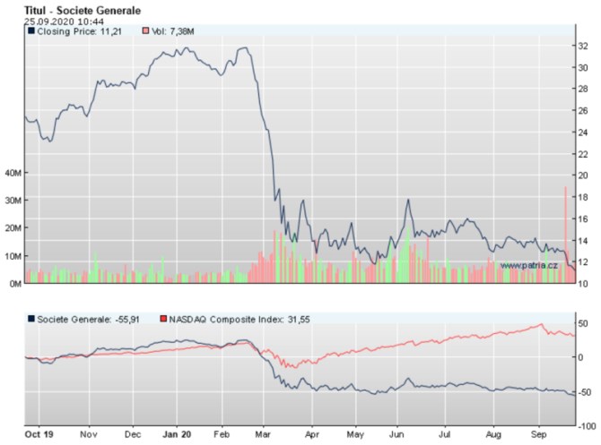 akcie societe generale