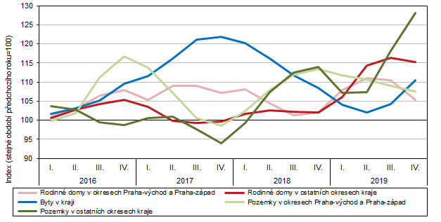 Indexy prmrnch cen u vybranch druh nemovitost (ve srovnn se stejnm obdobm pedchozho roku) ve Stedoeskm kraji za jednotliv tvrtlet, 20162019