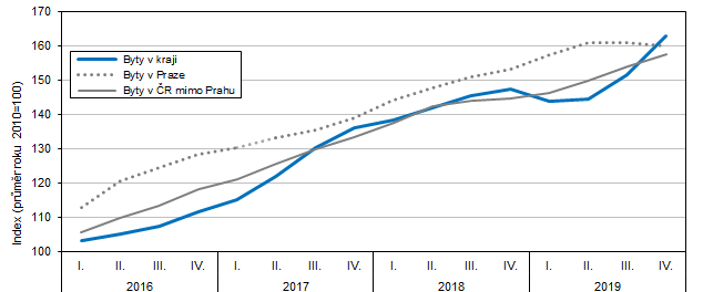 Indexy prmrnch cen byt (ve srovnn s rokem 2010) ve Stedoeskm kraji a R za jednotliv tvrtlet, 20162019