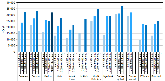 Prmrn kupn ceny byt podle velikostnch skupin obc v okresech Stedoeskho kraje, 20172019