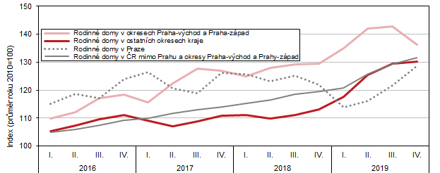 Indexy prmrnch cen rodinnch dom (ve srovnn s rokem 2010) ve Stedoeskm kraji a R za jednotliv tvrtlet, 20162019