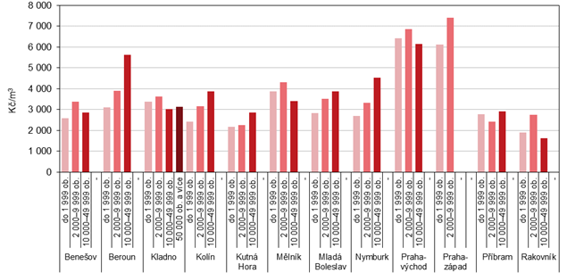 Prmrn kupn ceny rodinnch dom podle velikostnch skupin obc v okresech Stedoeskho kraje, 20172019