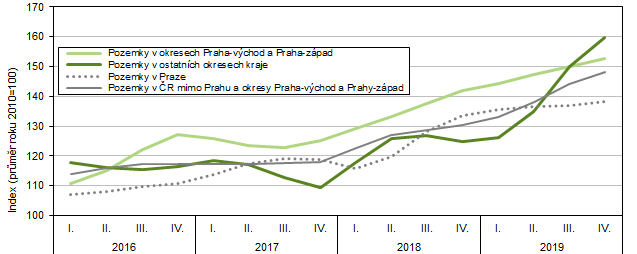 Indexy prmrnch cen stavebnch pozemk (ve srovnn s rokem 2010) ve Stedoeskm kraji a R za jednotliv tvrtlet, 20162019