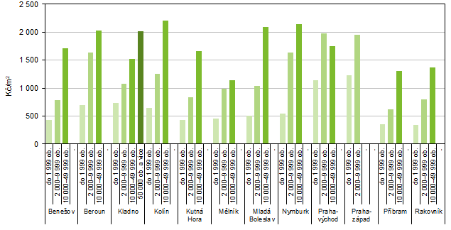 Prmrn kupn ceny stavebnch pozemk podle velikostnch skupin obc v okresech Stedoeskho kraje, 20172019