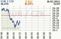 Online graf kurzu eur