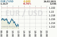 Online graf kurzu usd/eur