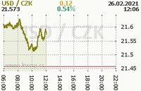 Online graf kurzu usd