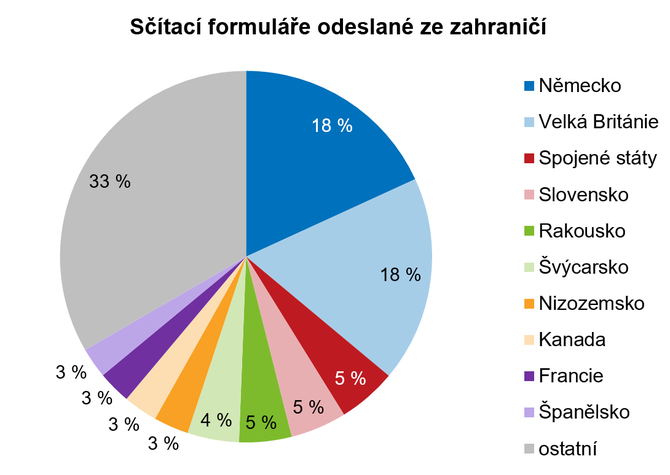 Stac formule odevzdan ze zahrani