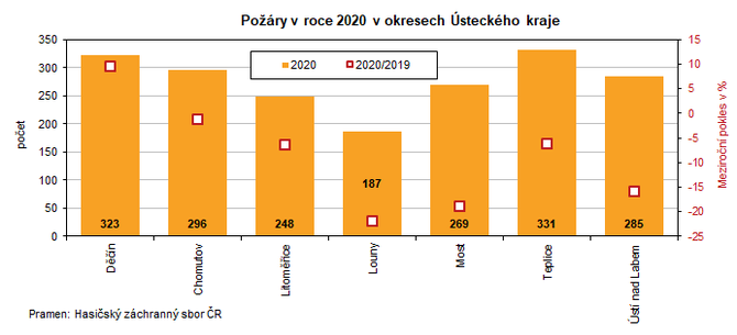 Pory v roce 2020 v okresech steckho kraje