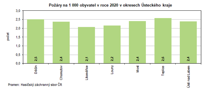 Pory na 1 000 obyvatel v roce 2020 v okresech steckho kraje