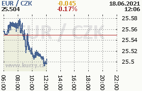 Online graf kurzu eur