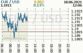 Online graf kurzu usd/eur