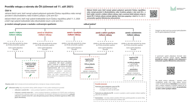 Pravidla_vstupu_a_navratu_do_CR_pro_cizince_z_3_zemi_od_11_zari_2021_-_20210910.jpg