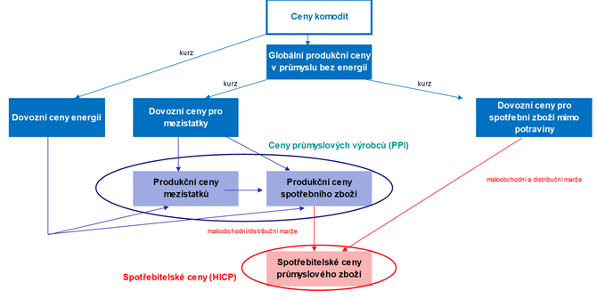Graf 1  Stylizovan schma pelivu cenovch tlak z komodit a globln ekonomiky pes produkn sektor a na spotebitele