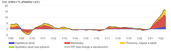 Graf 2  Ceny vrobc v eurozn podle hlavnch sloek