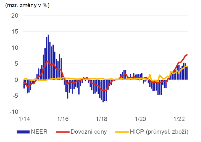 Graf 4  Tlak na spotebitelsk ceny pes dovozn ceny