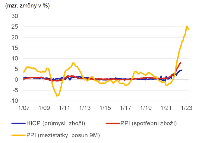 Graf 5  Tlak na spotebitelsk ceny z produknho sektoru