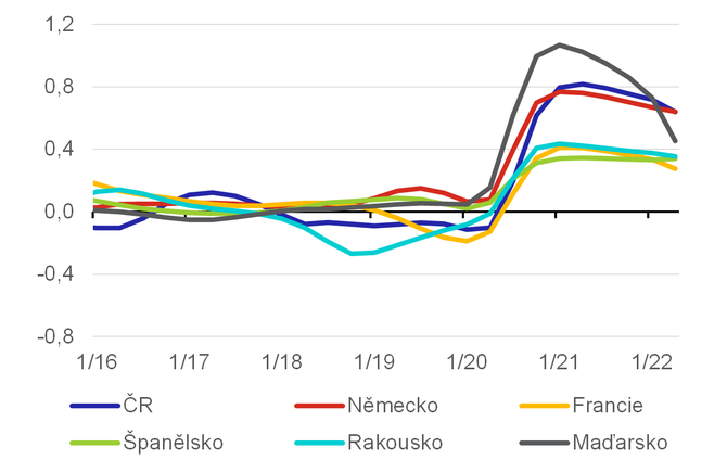 Graf 7  Intenzita peceovan ve vrobn sfe nap zemmi