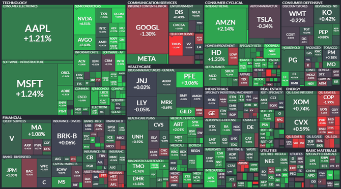 S&P 500 - 8. prosince 2022, zdroj: Finviz