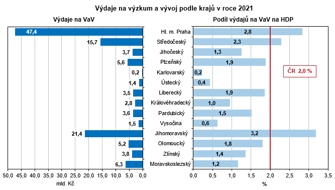 Graf - Vdaje na vzkum a vvoj podle kraj v roce 2021