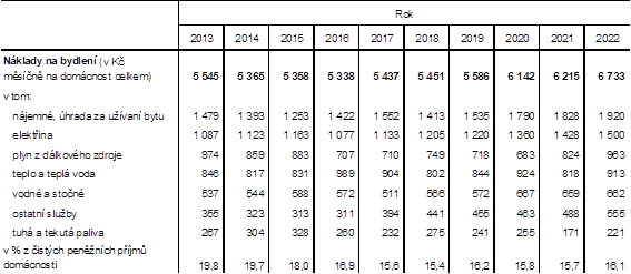 Celkov nklady domcnost Karlovarskho kraje na bydlen v letech 20132022