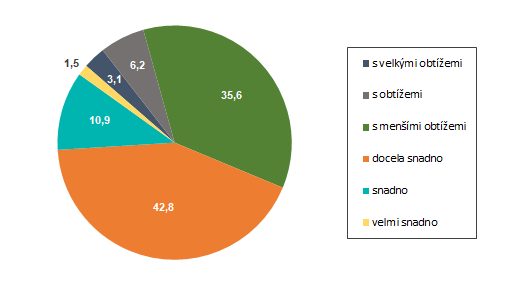 Jak vychzely domcnosti Karlovarskho kraje s pjmem