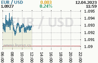 Online graf kurzu usd/eur