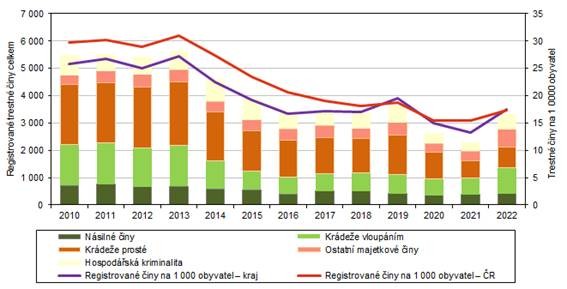 Registrovan trestn iny v Karlovarskm kraji podle kategori