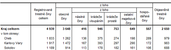 Kriminalita v Karlovarskm kraji a jeho okresech v roce 2022 (pedbn daje)