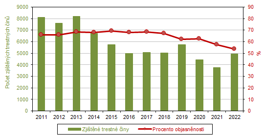 Zjitn trestn iny a procento objasnnosti v Karlovarskm kraji 