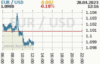 Online graf kurzu usd/eur