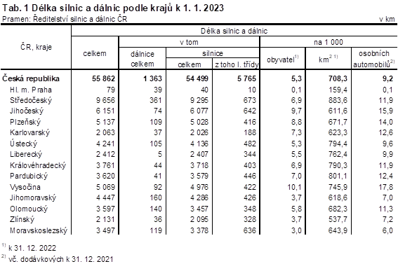 Tab. 1 Dlka silnic a dlnic podle kraj k 1. 1. 2023