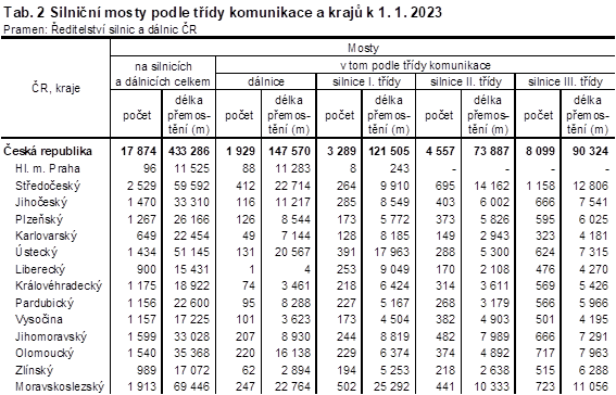 Tab. 2 Silnin mosty podle tdy komunikace a kraj k 1. 1. 2023