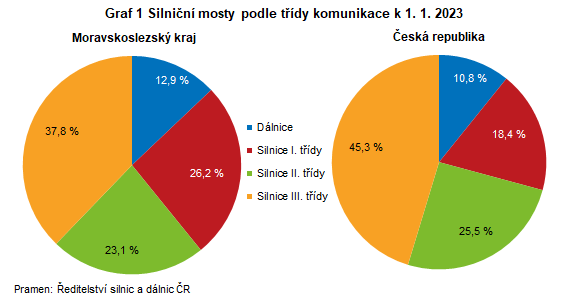 Graf 1 Silnin mosty podle tdy komunikace k 1. 1. 2023