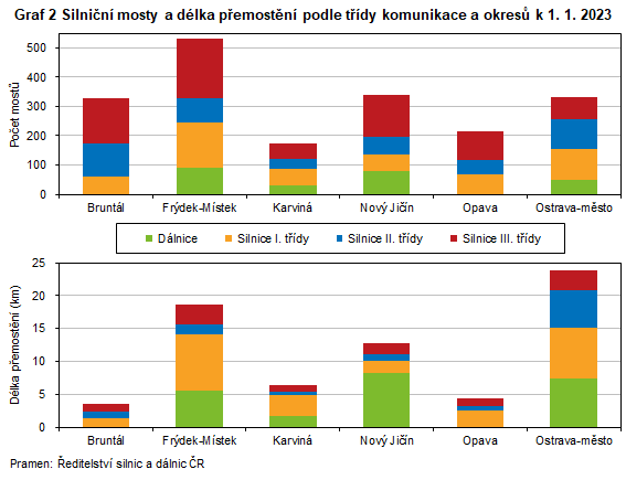 Graf 2 Silnin mosty a dlka pemostn podle tdy komunikace a okres k 1. 1. 2023