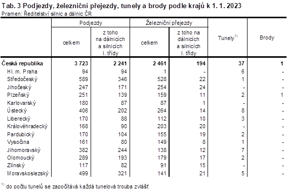 Tab. 3 Podjezdy, eleznin pejezdy, tunely a brody podle kraj k 1. 1. 2023