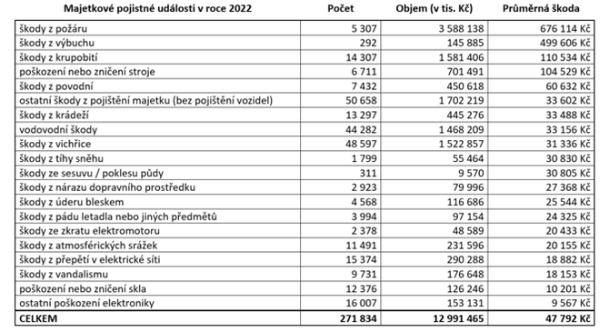 AP Kad 2 minuty majetkov pojistn udlost. Za ivot jich zaijeme 3 a 4 1