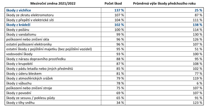 AP Kad 2 minuty majetkov pojistn udlost. Za ivot jich zaijeme 3 a 4 2