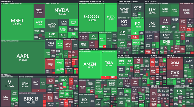 S&P 500 - 28. ervence 2023, zdroj: Finviz