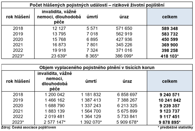 Pojiovny lidem loni vyplatily tm 10 miliard za razy, zvan onemocnn i mrt Zdroj AP