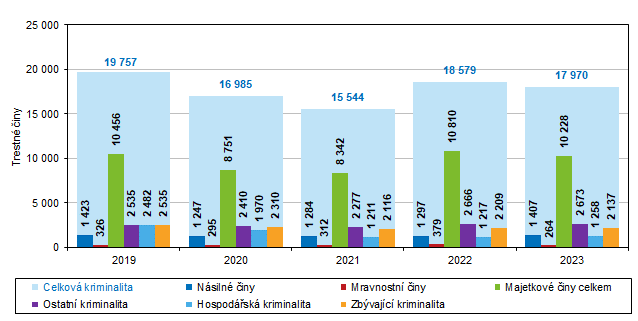 Graf 1 Registrovan trestn iny v Jihomoravskm kraji