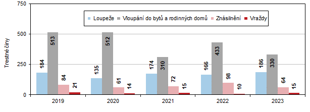 Graf 2 Vybran registrovan trestn iny v Jihomoravskm kraji