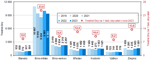 Graf 3 Registrovan trestn iny v okresech Jihomoravskho kraje