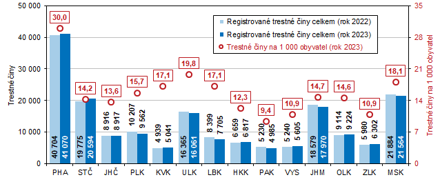 Graf 4 Registrovan trestn iny v letech 2022 a 2023 podle kraj